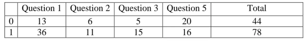 Table 4.9 (b)     Blanks and correct answers post-test 