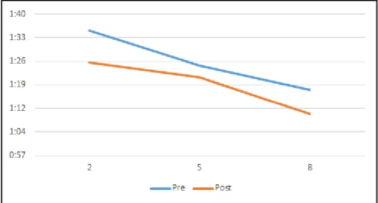 Figure 2. Average reading rate per 100 words. This figure shows average reading rate on  pre- and post-treatment oral reading at the second, fifth, and eighth sessions