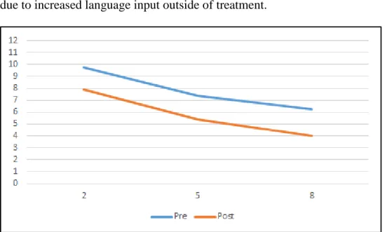 Figure 6. Average miscues per 100 words. Pre- and post-treatment analysis of  participants’ miscues during oral reading