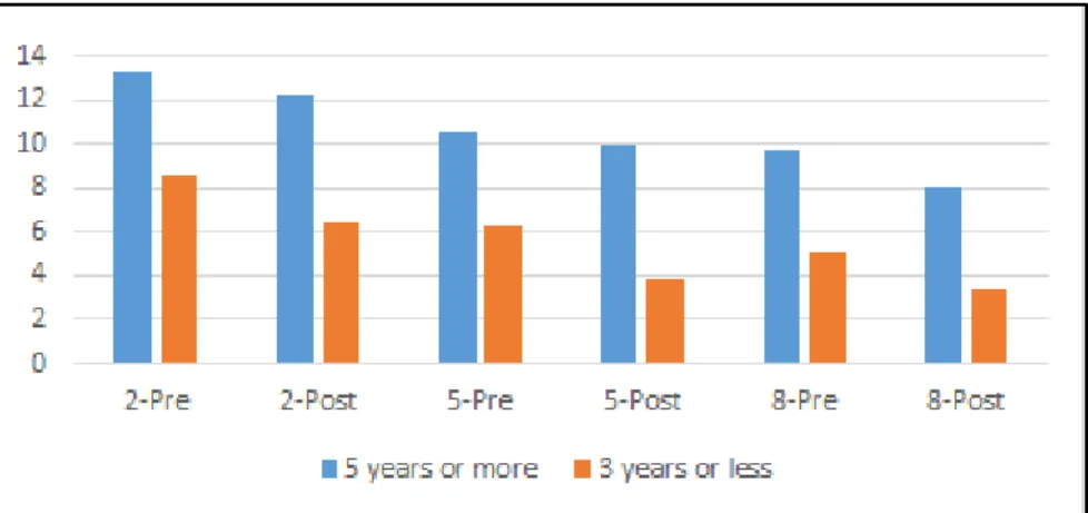 Figure 8. Pre- and post-treatment miscues by length of time in the U.S. Miscues for those  who have lived here more than five years compared with less than three years