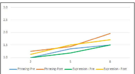 Figure 11. Average prosody (phrasing and expression). Pre- and post-treatment ratings of  prosody for all participants at the second, fifth, and eighth interventions