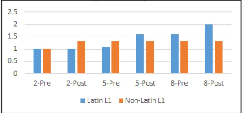 Figure 12. Expression of Spanish L1 speakers vs. non-Spanish L1 speakers. Comparison  of expression ratings for each group on initial and final oral readings at each treatment
