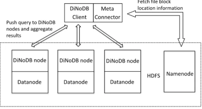 Figure 1: DiNoDB architecture