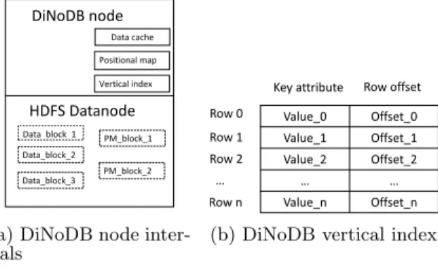 Figure 2: DiNoDB node