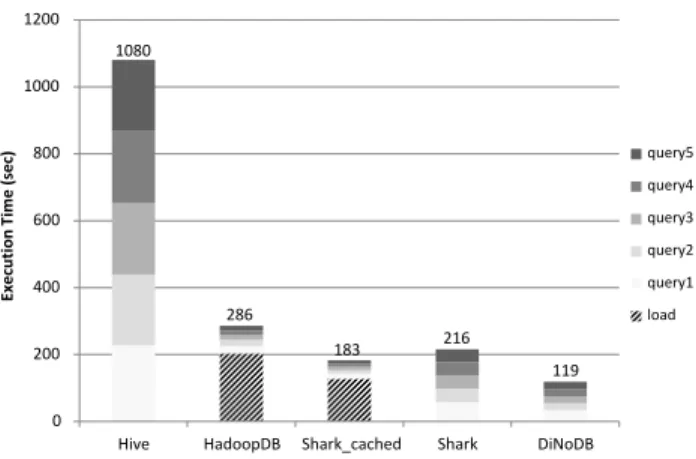 Figure 3: DiNoDB vs. other distributed systems:
