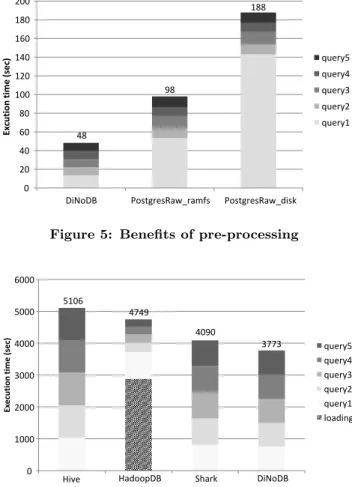 Figure 4: DiNoDB VS. other Distributed systems: