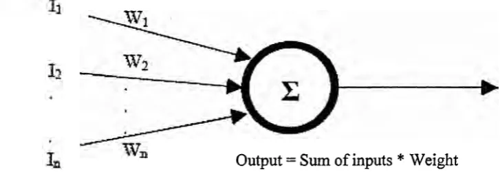 Figure 2.2: Simple summation function to determine the output 