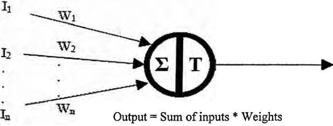 Figure 2.3: Summation functions that is compared to the threshold to determine output 