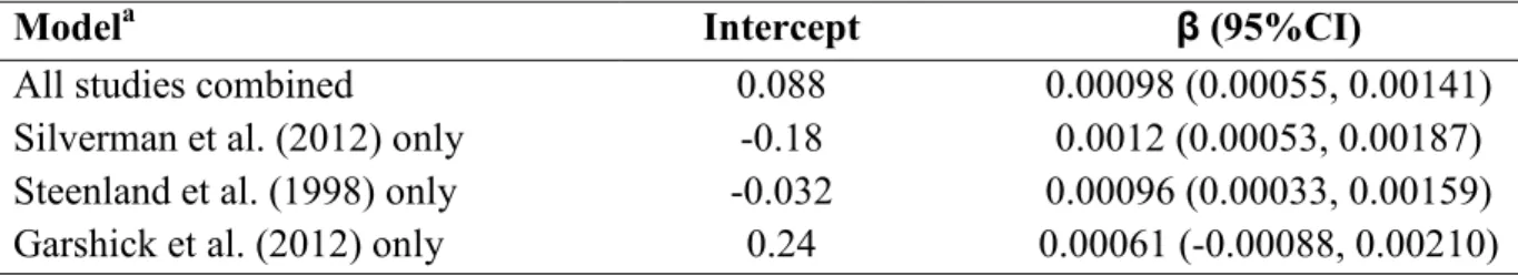 Table 1. Exposure­response estimates (lnRR for a 1­µg/m 3  increase in EC) from individual  studies and the primary combined estimate based on a log­linear model