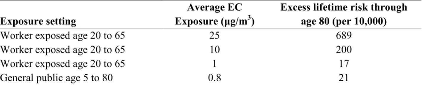 Table 2. Excess lifetime risk per 10,000 for several exposure levels and settings, U.S