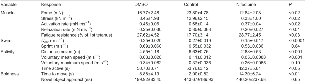 Table 1. Effect of nifedipine on responses used to define the latent variables