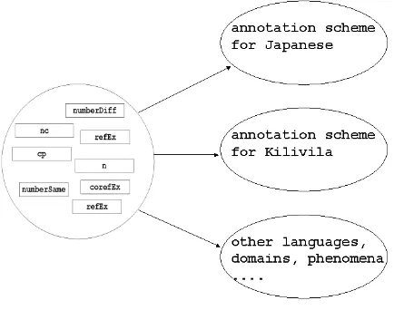 Figure 4: Several complex document grammars, based upon the same pool of unrelated document grammars