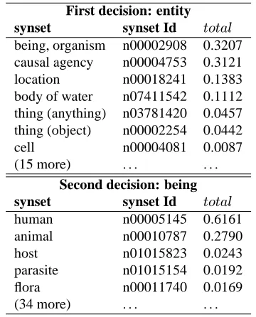 Figure 1: Pseudo-code of the original algorithm for ﬁ nding the correct place where the unknown synset�will be attachedin the ontology
