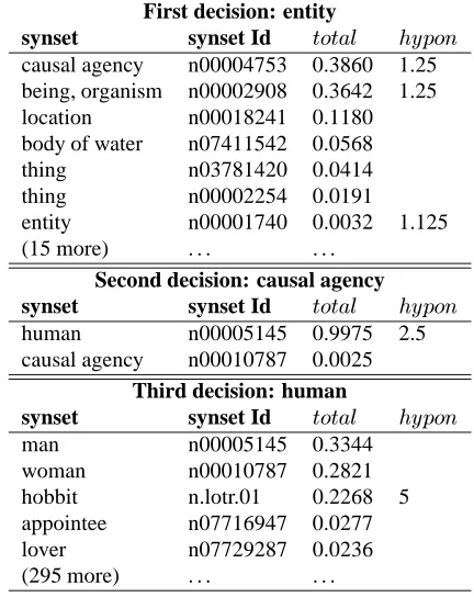 Table 2: Results without and with patterns. The columns repre-age of times that the algorithm chose the correct decision (C.D);sent strict and lenient accuracy; Learning Accuracy; the percent-and the mean position of the correct decision to choose (M.P.)