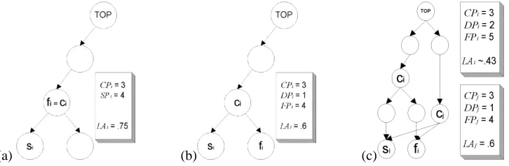 Figure 2: Learning accuracy in three different cases. (a) When the proposed concept is correct, but too general