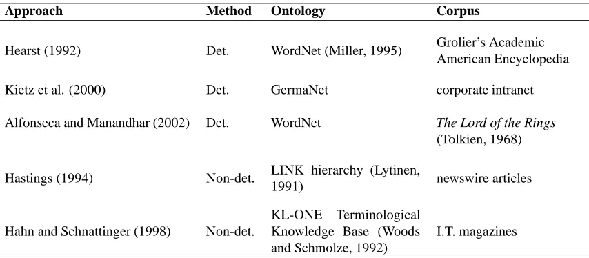 Table 1: Comparison of different approaches for General Named Entity Identiﬁcation