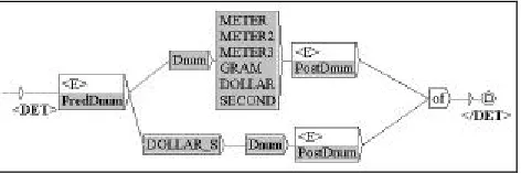 Figure 4: Measure determiner phrase 