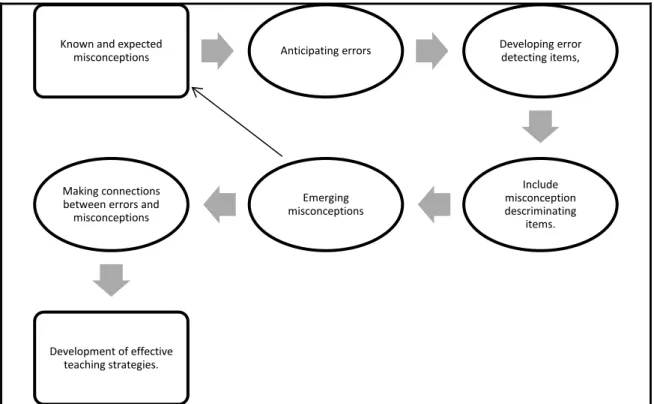 Figure  2.1  summarises  the  process  of  error  and  misconception  detection  as  outlined  by  Nesher (1987)