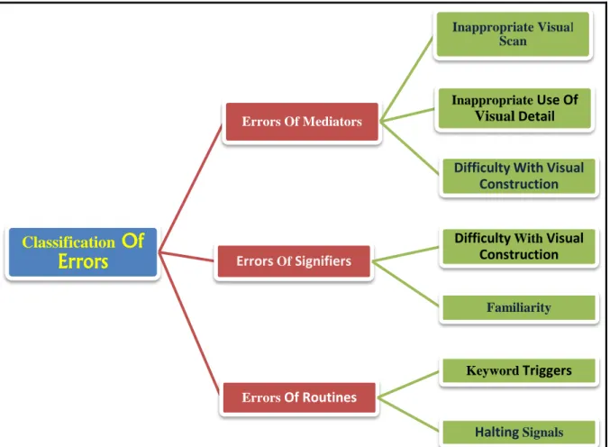 Figure 2.2 summarises the classification of errors and misconceptions as outlined by Brodie  and Berger (2010)