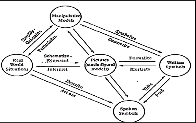 Figure 2.3: Lesh, Landau &amp; Hamilton’s (1983) model of the five types of distinct types of representation  system (Adapted from Suh and Moyer, 2007)