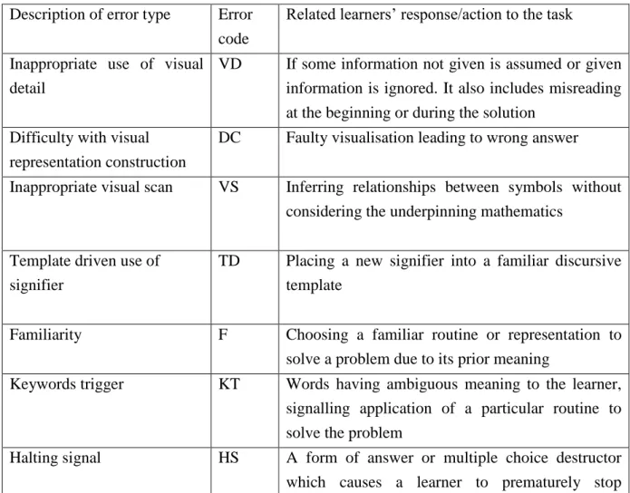 Table 4.1: A summary of the error codes to analyse learners' responses  Description of error type  Error 