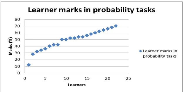 Figure 4.1: Scatter plot showing individual learners’ marks in the probability tasks 