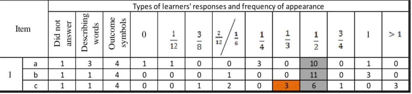 Figure 4.1, Figure 4.2 and Figure 4.3 show that the learners’ marks ranged from 12% to 70%,  as shown in figure 3, where half the number of learners obtained marks between 42% and  60%, one can say that their performance is mediocre