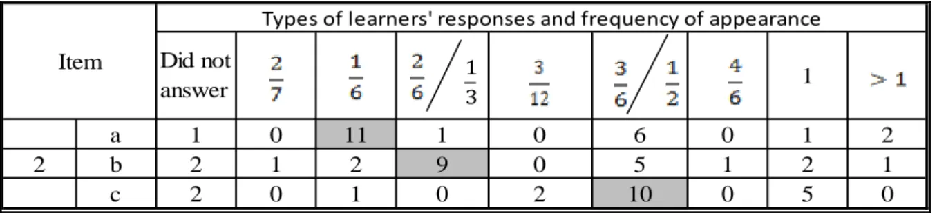Table 4.4: Frequency of learners’ responses to item 3 