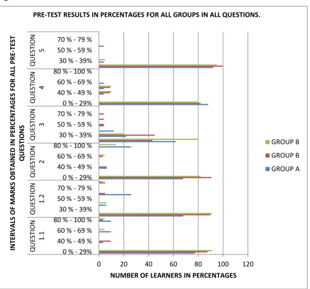 Figure 6.1: Questions 1 to 5 results for the diagnostic test for all groups. 