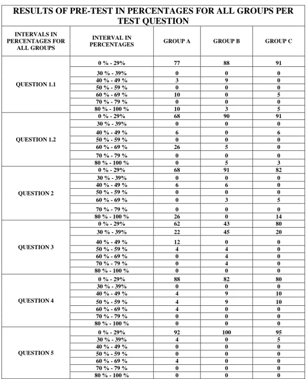 Table 6.1 below shows the attainment of learners in all questions of the pre-test for all groups  in percentages