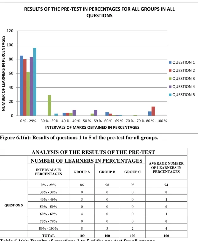 Figure 6.1(a): Results of questions 1 to 5 of the pre-test for all groups. 