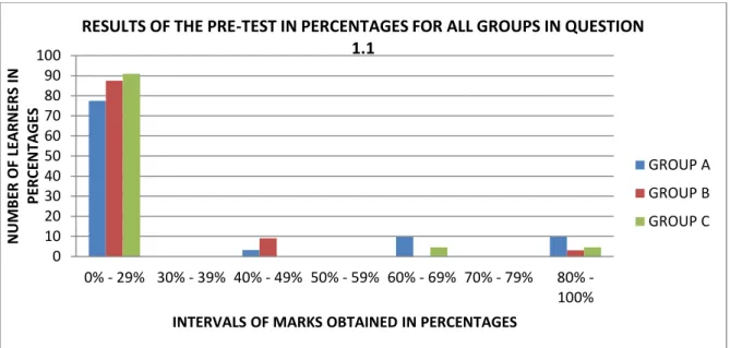 Figure 6.2(a): Results of the learner responses for question 1.1 of the pre-test for all the  groups