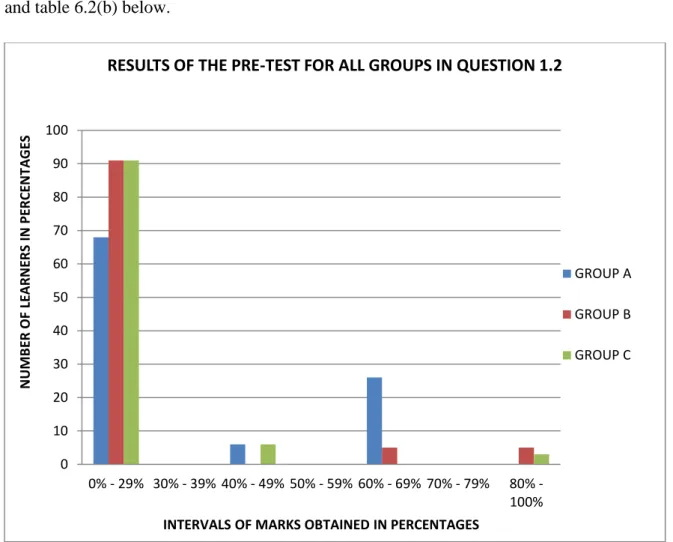 Figure 6.2(b): Results of the pre-test in question 1.2 for all the groups. 