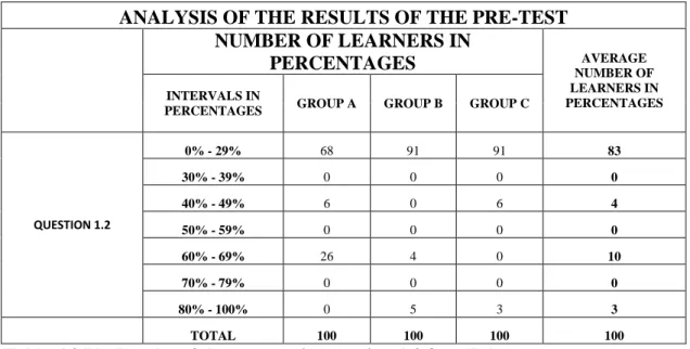 Table 6.2(b): Results of the pre-test in question 1.2 for all the groups. 
