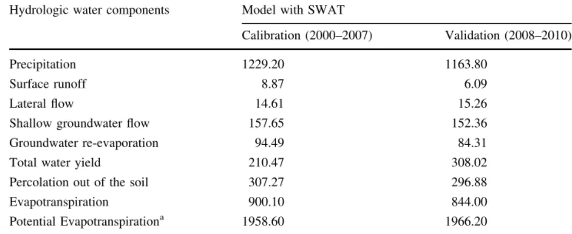 Table 4 Results of simulated average water balance components (mm)