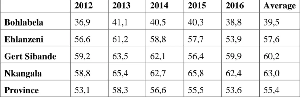 Table 2.7  Comparison of mathematics performance according to the districts  2012  2013  2014  2015  2016  Average  Bohlabela  36,9  41,1  40,5  40,3  38,8  39,5  Ehlanzeni  56,6  61,2  58,8  57,7  53,9  57,6  Gert Sibande  59,2  63,5  62,1  56,4  59,9  60