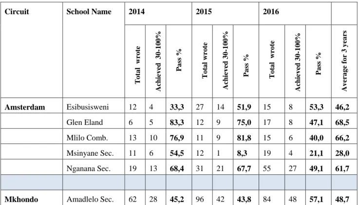 Table 2.9  Three-year performance of schools from circuits involved in the study 