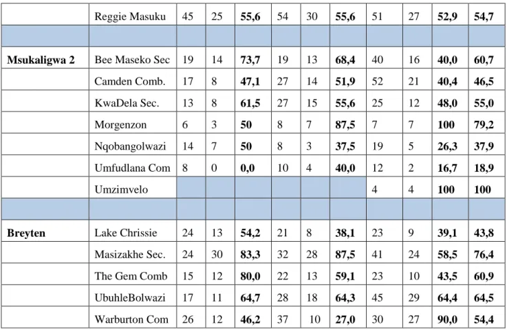 Table  2.9  above  only  shows  pass  percentages  that  include  the  pass  between  30%  and  39% 