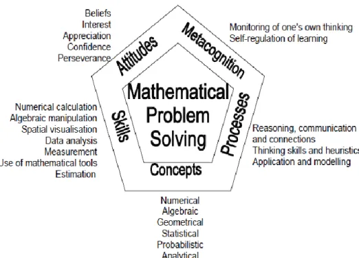 Figure 2.2  The Singapore Mathematics Framework  (Source: Groves 2012:121) 