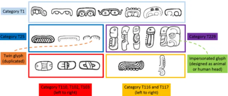 Fig. 2: Selected Maya glyph samples from several categories that illustrate the within-class variety (first two rows) and between-class similarity (last row)