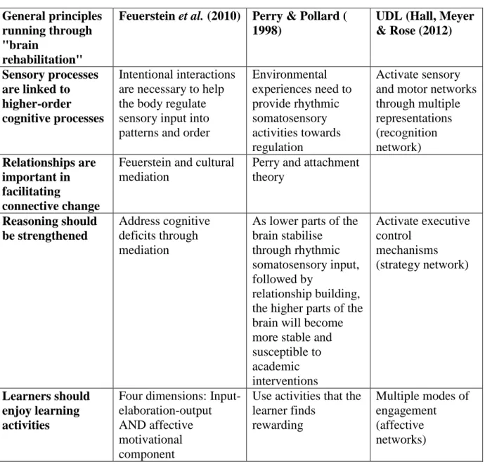 Table 3.6 Principles for instructional design to strengthen cognitive functions  General principles 