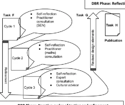 Figure 1.3 depicts how the evaluation of the viability of modelling began with the process of  modelling challenges being implementation in Task F, an evaluation in Task G, and a  reflection of its value in the form of completed study for publication in Pa
