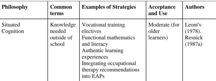 Table 2.5 Teaching and learning strategies from situated cognition 