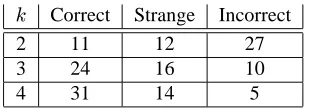Table 4: Results for dialogue generation