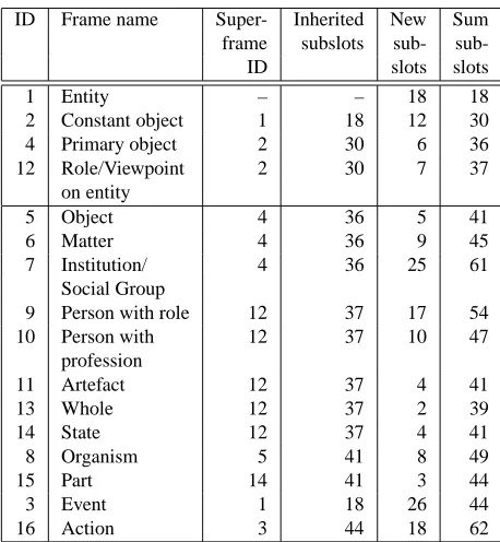 Table 1: Number of default subslots per frame.