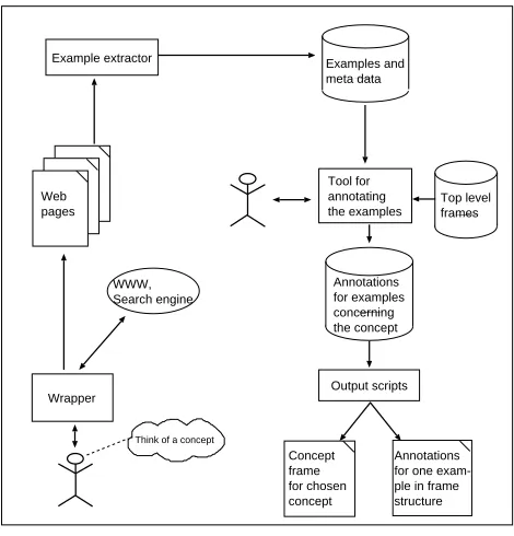 Figure 3: Context of the annotation tool.