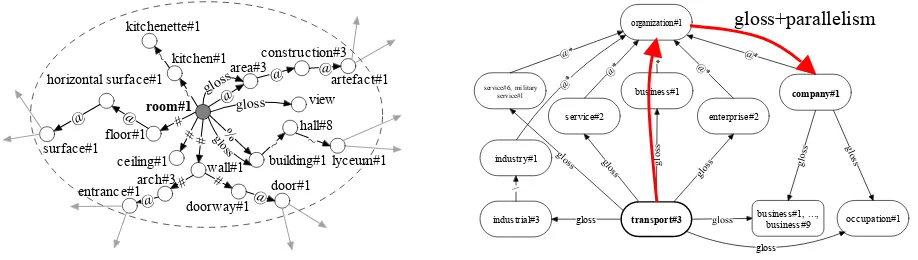 Figure 2. a) example of semantic net for room#1; b) example of intersecting semantic patterns for transport#3 and company#1.