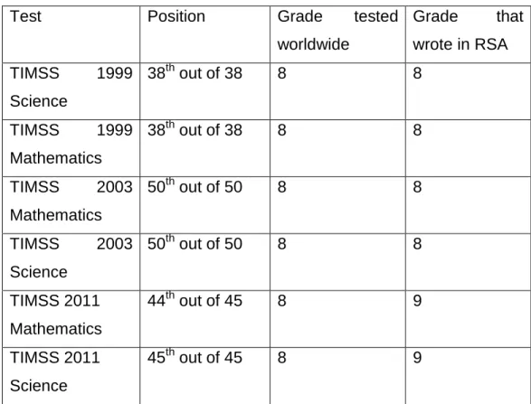 Table 1.1 The relative position of South Africa when compared with the rest of the  TIMSS participating countries in mathematics and science
