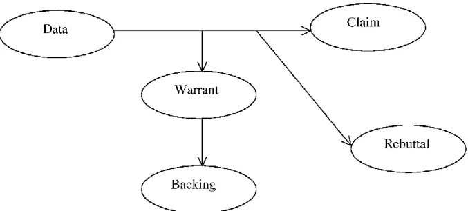 Figure 2.1: Toulmin’s argument pattern  
