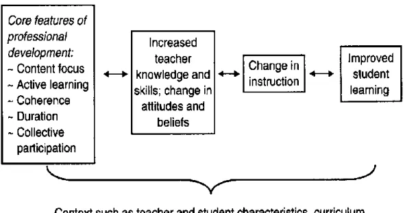 Figure 2.4: Desimone’s conceptual framework for studying the effects of professional  development of teachers and students (Adapted from Desimone 2009, p
